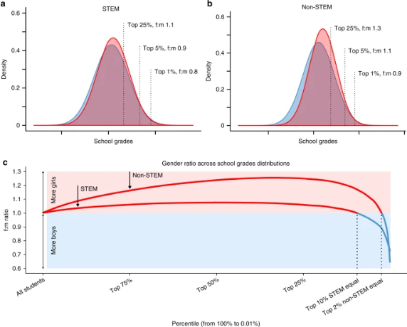 Male brains/female brains