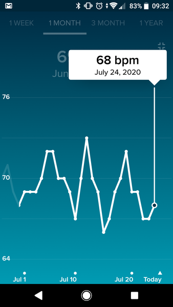 Tracking your cycle and possible BFP using RHR - part 2
