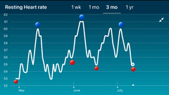 Tracking your cycle and possible BFP using RHR - part 2