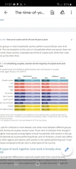 Men and women's working hours are nearly equal.