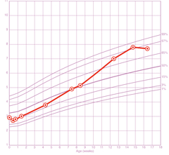 16 week old baby weight with centiles