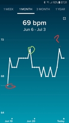 Tracking your cycle and possible bfp with rhr on Fitbit.