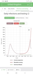 Worldometer projections for the UK