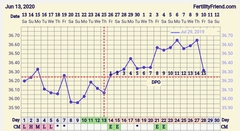 Tracking your cycle and possible BFP using RHR - part 2