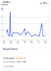 Under active thyroid online results