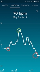 Tracking your cycle and possible bfp with rhr on Fitbit.