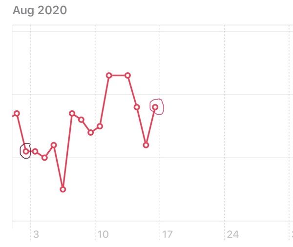 Tracking your cycle and possible BFP using RHR - part 2