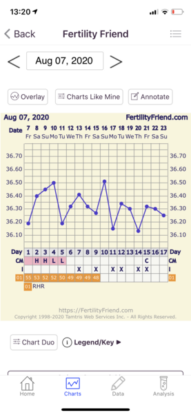 Tracking your cycle and possible BFP using RHR - part 3