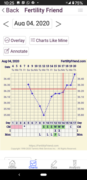 Positive OPK after BBT rise?? I'm confused!