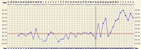 BBT Chart Help - 15DPO & no sign of AF
