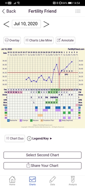 BBT chart help please