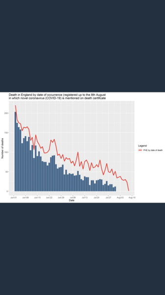 Problems with COVID figures