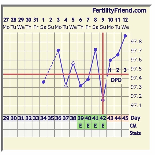 BBT adjusting - accurate or helpful?