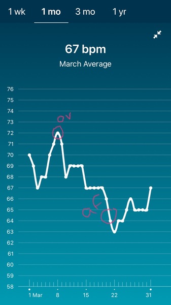 Tracking your cycle and possible BFP using RHR - part 2