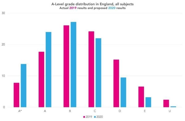 University 2020 :6: The one with the results at the end
