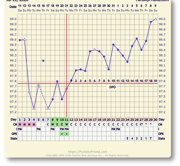 Can anyone help with when I ovulated?
