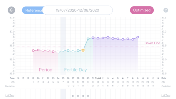 First time bbt charting