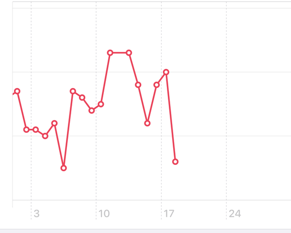 Tracking your cycle and possible BFP using RHR - part 3