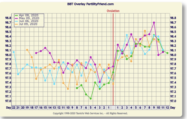 BBT still above coverline after bleed. Help?