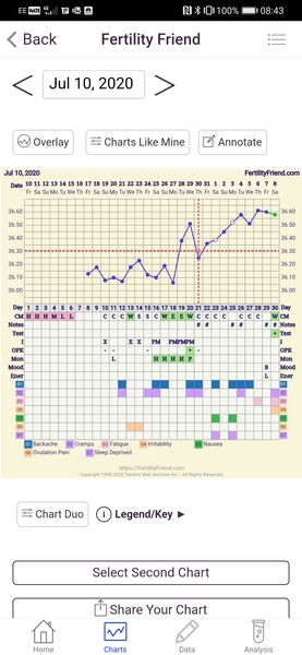 BBT chart help please
