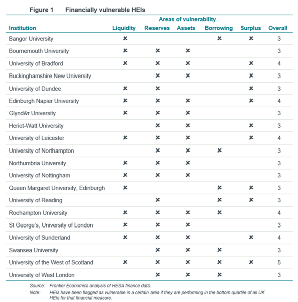 Covid19: The 21 universities at most financial risk