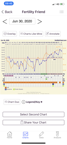 BBT chart help please