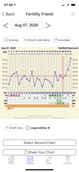 Tracking your cycle and possible BFP using RHR - part 3
