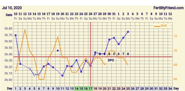 BBT chart help please