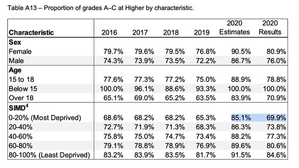 To think that the Scottish government should not have caved over exam results?