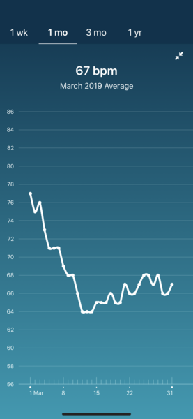 Tracking your cycle and possible BFP using RHR - part 3