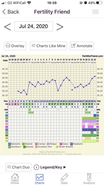 BBT rise after OV