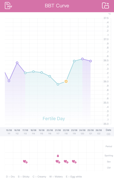 Did I ovulate?
