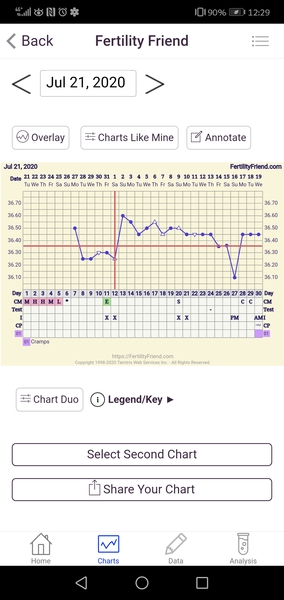 7dpo