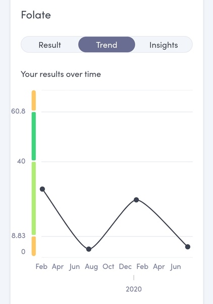 Can anyone please help with these blood test results?