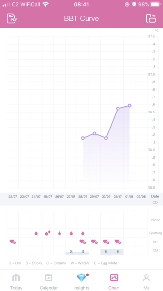 Ovulating 4 days after bleed - low chance of conception?