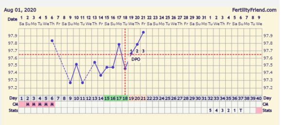 BBT/ovulation