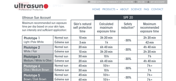 Does anyone elses kids still catch the sun despite suncream?