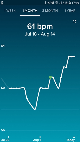 Tracking your cycle and possible BFP using RHR - part 2