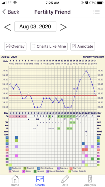 Help with bbt chart