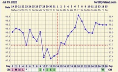 Tracking your cycle and possible BFP using RHR - part 2