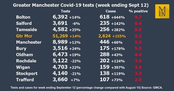 Greater Manchester cases rising even more. What can be done?