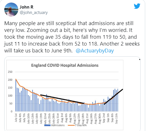 Hospitalisations and Intensive Care Figures are rising.