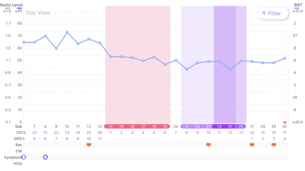 Having a weird cycle...help from those who track BBT