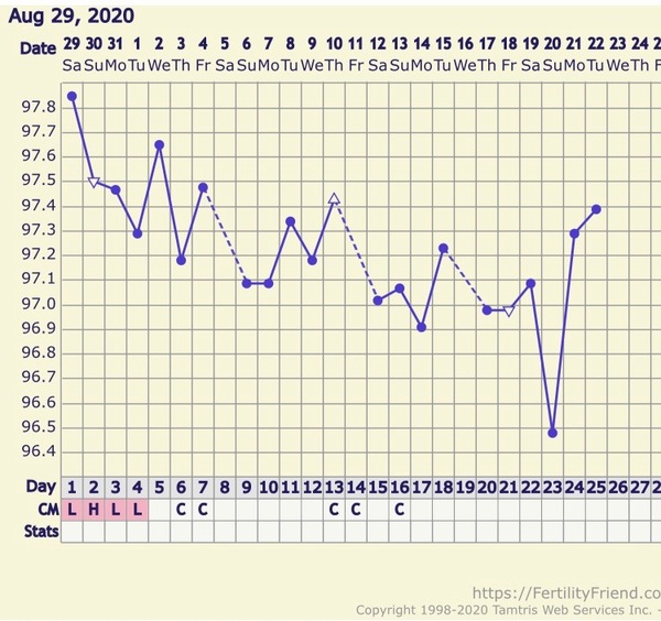 Possible slow rise?