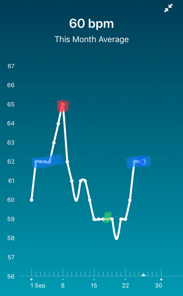 Tracking your cycle and possible BFP using RHR - part 3