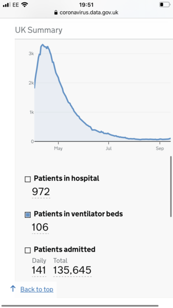 Hospitalisations and Intensive Care Figures are rising.