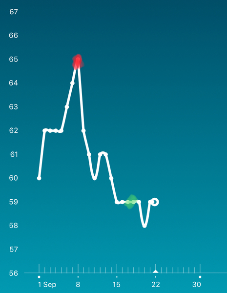 Tracking your cycle and possible BFP using RHR - part 3