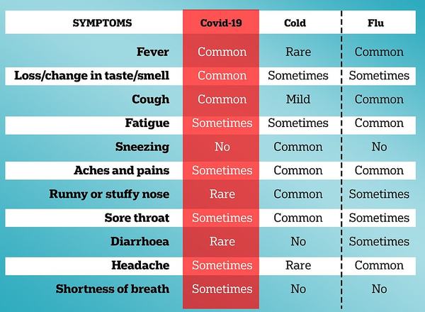 Helpful clarification of symptoms of Covid vs cold/other virus by Covid Symptom Study app developer