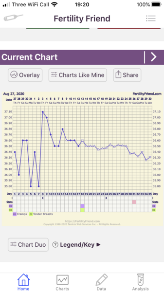 BBT advice - chart added