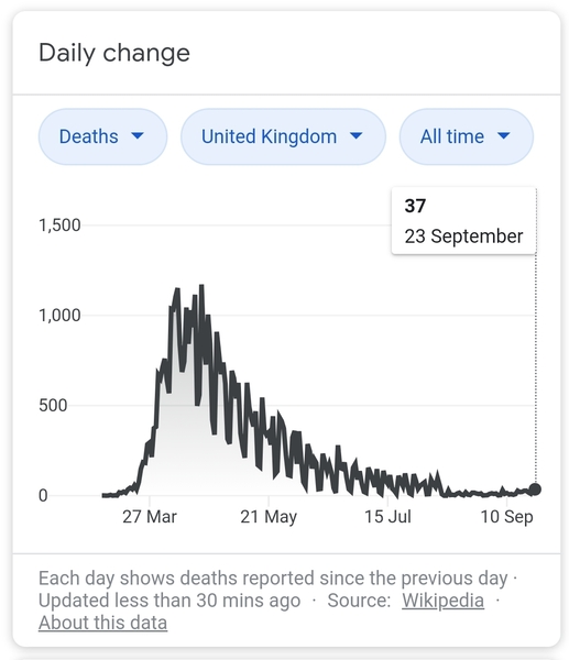 UK world beating again